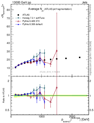 Plot of j.nch.mean-vs-j.pt in 13000 GeV pp collisions