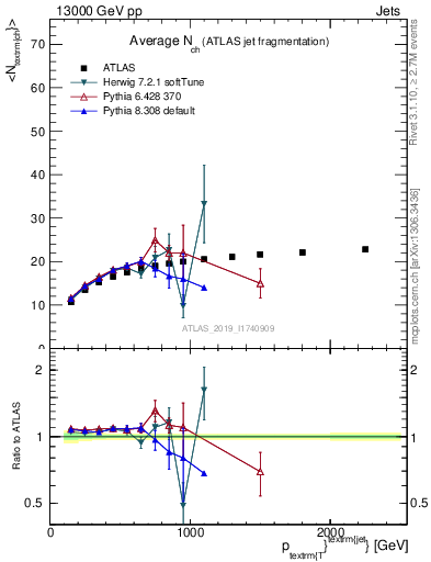 Plot of j.nch.mean-vs-j.pt in 13000 GeV pp collisions