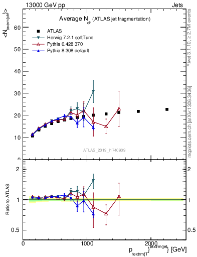 Plot of j.nch.mean-vs-j.pt in 13000 GeV pp collisions