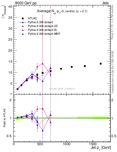 Plot of j.nch.mean-vs-j.pt in 8000 GeV pp collisions