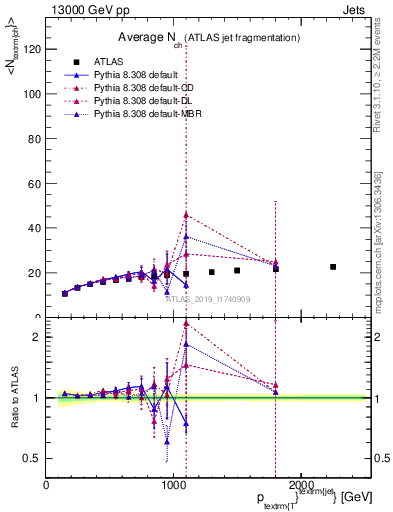 Plot of j.nch.mean-vs-j.pt in 13000 GeV pp collisions