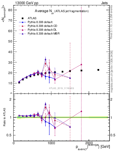 Plot of j.nch.mean-vs-j.pt in 13000 GeV pp collisions
