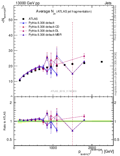 Plot of j.nch.mean-vs-j.pt in 13000 GeV pp collisions