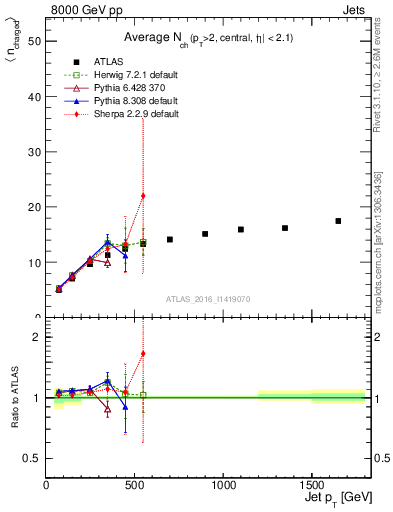 Plot of j.nch.mean-vs-j.pt in 8000 GeV pp collisions