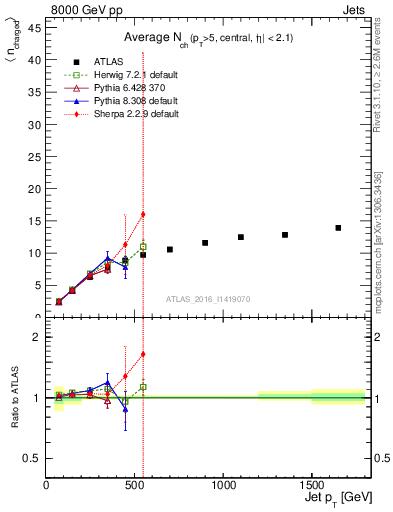 Plot of j.nch.mean-vs-j.pt in 8000 GeV pp collisions