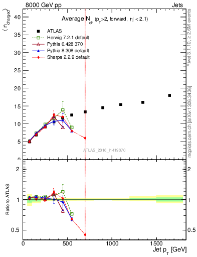 Plot of j.nch.mean-vs-j.pt in 8000 GeV pp collisions