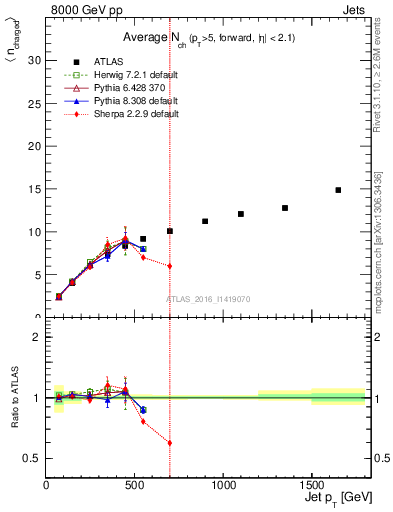 Plot of j.nch.mean-vs-j.pt in 8000 GeV pp collisions