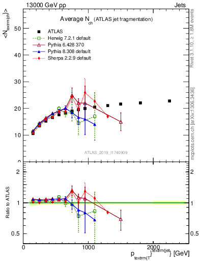 Plot of j.nch.mean-vs-j.pt in 13000 GeV pp collisions
