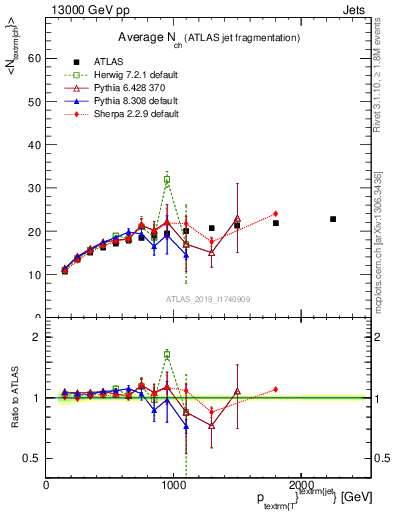 Plot of j.nch.mean-vs-j.pt in 13000 GeV pp collisions