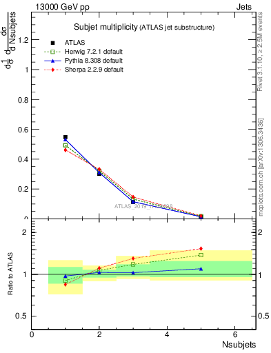 Plot of j.nsubjets in 13000 GeV pp collisions