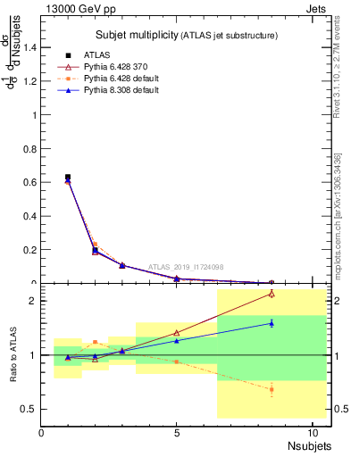 Plot of j.nsubjets in 13000 GeV pp collisions