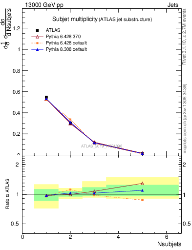 Plot of j.nsubjets in 13000 GeV pp collisions