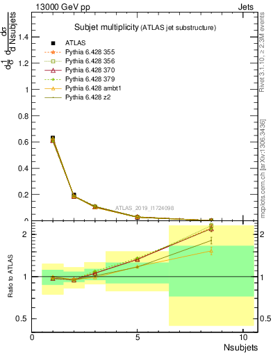 Plot of j.nsubjets in 13000 GeV pp collisions