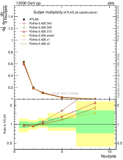 Plot of j.nsubjets in 13000 GeV pp collisions