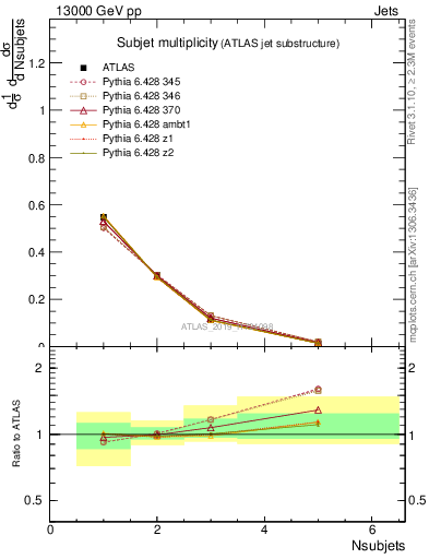 Plot of j.nsubjets in 13000 GeV pp collisions