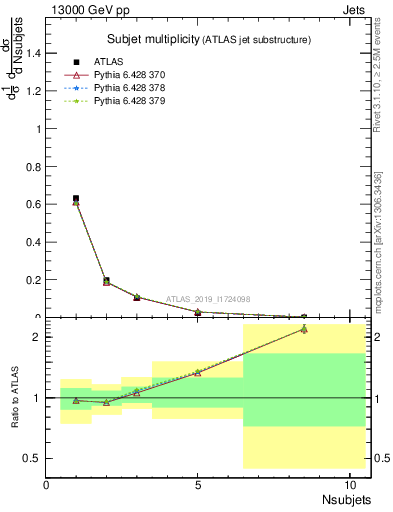 Plot of j.nsubjets in 13000 GeV pp collisions