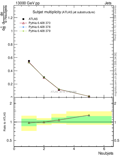 Plot of j.nsubjets in 13000 GeV pp collisions