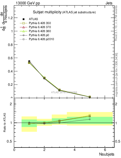 Plot of j.nsubjets in 13000 GeV pp collisions