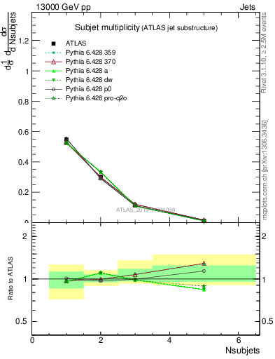 Plot of j.nsubjets in 13000 GeV pp collisions