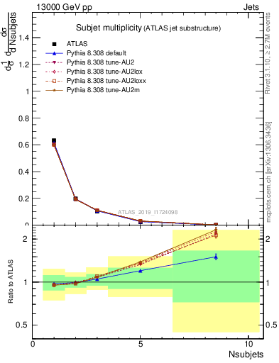 Plot of j.nsubjets in 13000 GeV pp collisions