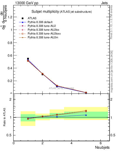 Plot of j.nsubjets in 13000 GeV pp collisions