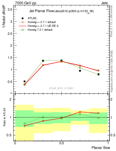 Plot of j.planarflow in 7000 GeV pp collisions