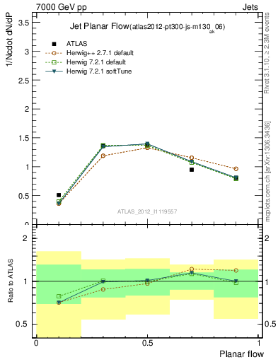 Plot of j.planarflow in 7000 GeV pp collisions