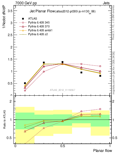 Plot of j.planarflow in 7000 GeV pp collisions