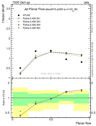 Plot of j.planarflow in 7000 GeV pp collisions