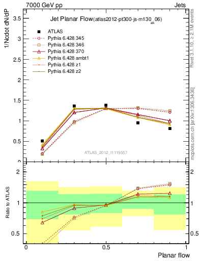 Plot of j.planarflow in 7000 GeV pp collisions