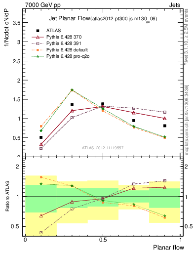 Plot of j.planarflow in 7000 GeV pp collisions