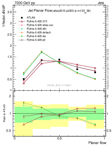 Plot of j.planarflow in 7000 GeV pp collisions