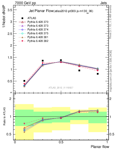 Plot of j.planarflow in 7000 GeV pp collisions