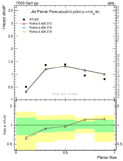 Plot of j.planarflow in 7000 GeV pp collisions