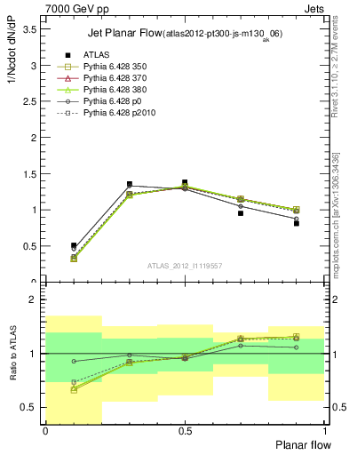 Plot of j.planarflow in 7000 GeV pp collisions