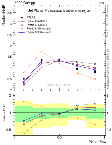 Plot of j.planarflow in 7000 GeV pp collisions