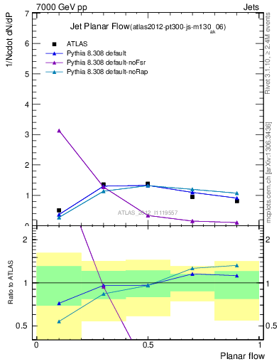 Plot of j.planarflow in 7000 GeV pp collisions
