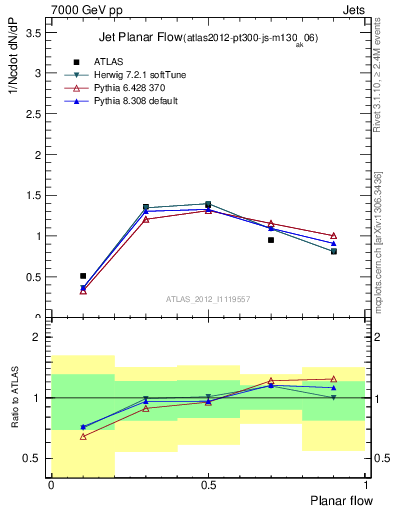 Plot of j.planarflow in 7000 GeV pp collisions