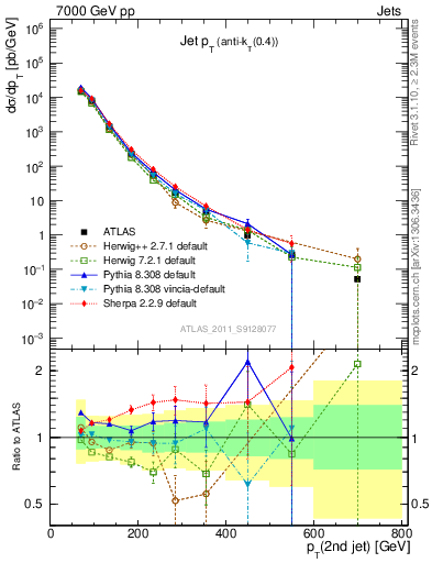 Plot of j.pt in 7000 GeV pp collisions