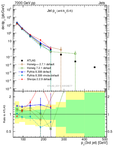 Plot of j.pt in 7000 GeV pp collisions