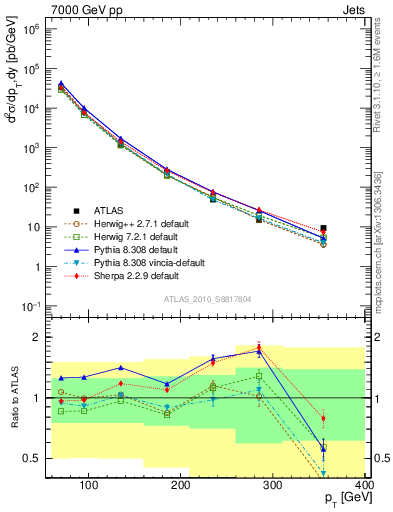 Plot of j.pt in 7000 GeV pp collisions