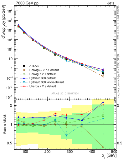 Plot of j.pt in 7000 GeV pp collisions