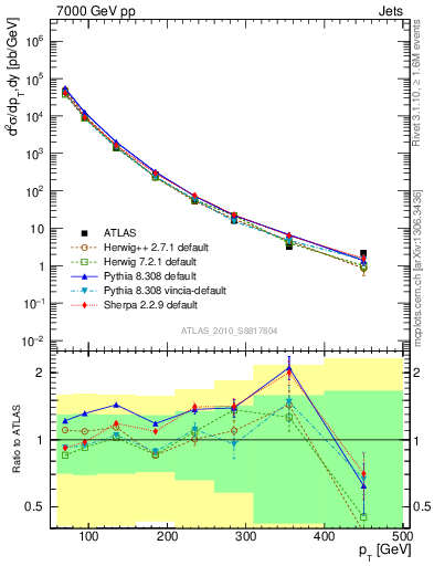 Plot of j.pt in 7000 GeV pp collisions