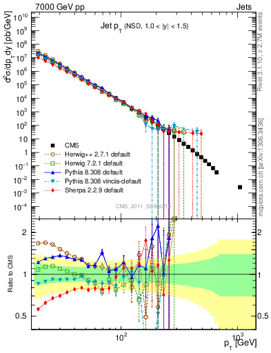 Plot of j.pt in 7000 GeV pp collisions