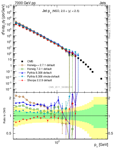 Plot of j.pt in 7000 GeV pp collisions