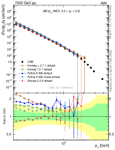 Plot of j.pt in 7000 GeV pp collisions