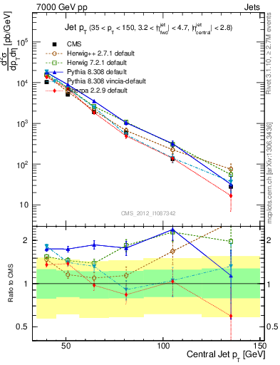 Plot of j.pt in 7000 GeV pp collisions