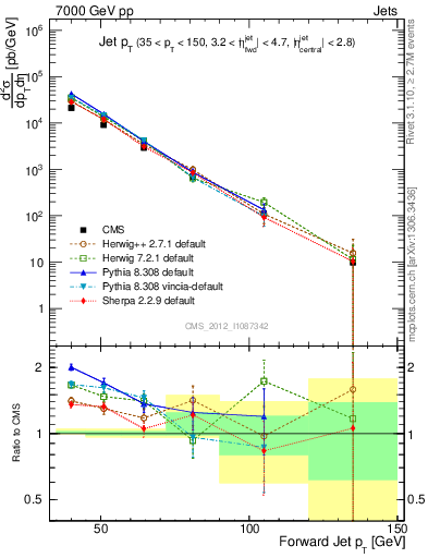 Plot of j.pt in 7000 GeV pp collisions