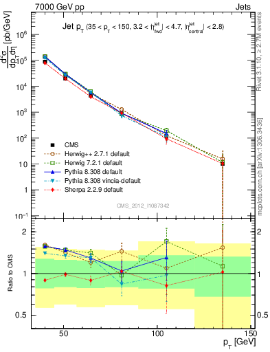 Plot of j.pt in 7000 GeV pp collisions