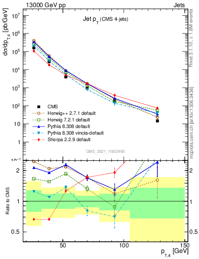Plot of j.pt in 13000 GeV pp collisions